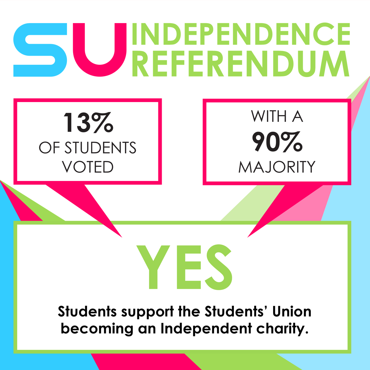 ULawStudents's tweet image. The results are in for the SU Independence Referendum! A 90% majority agreed that YES - the SU should become Independent.

We will now take this result to the University's Executive Board, encouraging them to support the SU to become an independent charitable organisation.