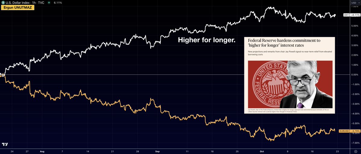 ergun_unutmaz's tweet image. #HigherForLonger

#DXY Endeksi Temmuz ayından beri "daha yüksek faiz oranlarıyla bir süre daha devam edileceği" nedeniyle %6'ya yakın artış göstermiş bulunuyor. 

ABD dolarının destek bulması, başta #EURUSD ve diğer para birimlerinin değer kaybına uğraması demek.