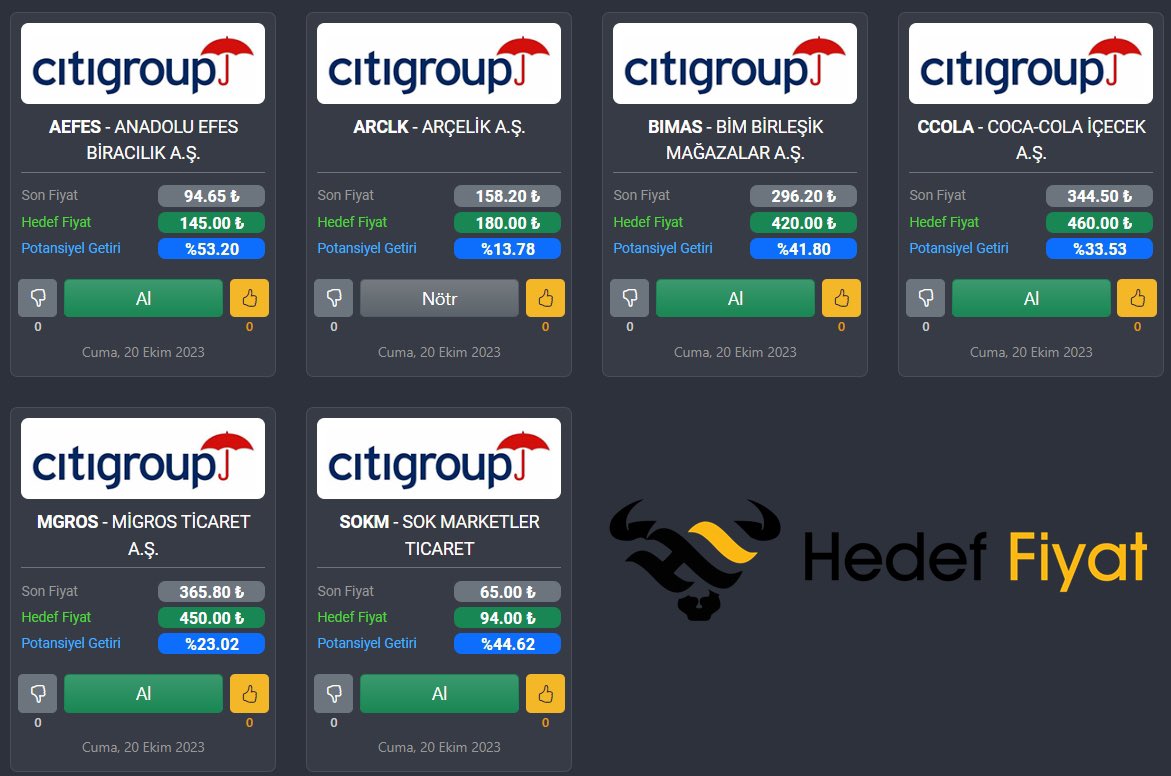 PiyasaNabizi's tweet photo. Citi Bank Hedef Fiyatlarda Güncelleme Yaptı

#ARCK 180,00
#BIMAS 420,00
#CCOLA 460,00
#MGROS 450,00
#SOKM 94,00 

En yüksek Getiri Beklentisi:
#AEFES 145,00 https://t.co/PmF3rvghu5