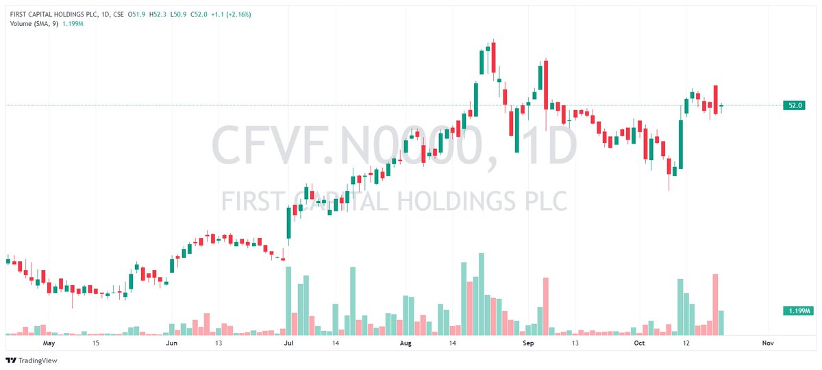 Channa_Amare's tweet image. 🎯 If value and timing of dividends are widely expected, and are as predicted, they will mostly be priced in

#CFVF announced Rs12.25 DPS on 18 Oct, but share fell Rs0.8

➡️ CFVF was up ~Rs9 last week in anticipation of dividend
➡️ Concerns re: sustainability of dividends

#CSE