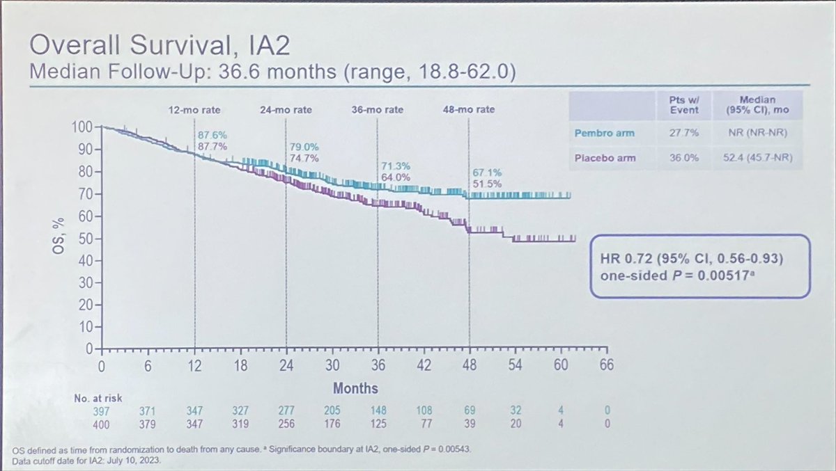 KN671, perioperative pembrolizumab improves EFS AND OS, at least in pts with PD-L1 1%+ stage II/III NSCLC. Role of the (expensive) adjuvant component and long term toxicities are still unknown. Hope it will convince payers so that academics can start de-escalation trials. #ESMO23