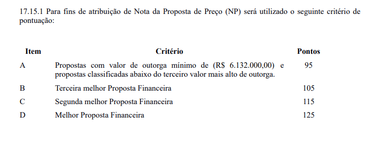 AroucheV's tweet photo. Foi republicado o edital para concessão do Complexo Maracanã. Critérios e pontuações seguem abaixo. 

No fim, o Estado optou por abrir mão de dinheiro para dar competitividade ao concorrente da Zona Sul.

Entrega das propostas: 07/12/2023.

Simulem os cenários. https://t.co/7spZtJ07EB