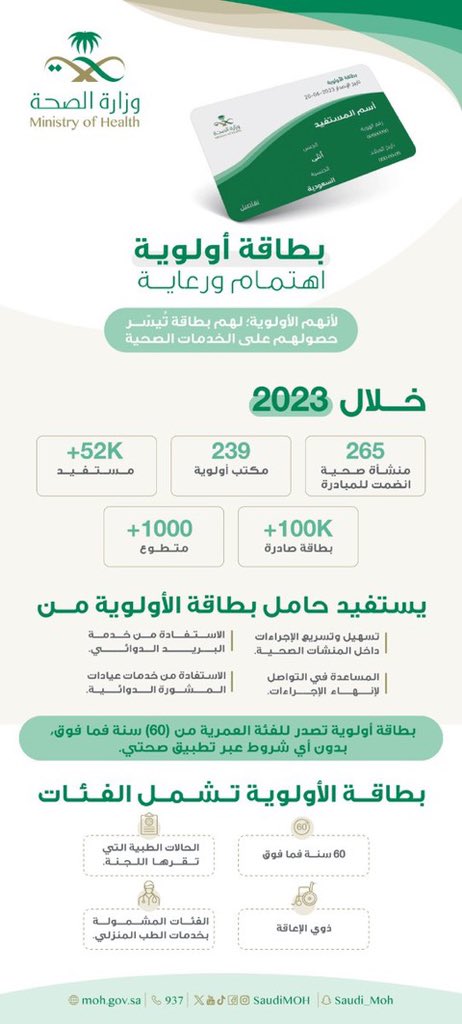 JoufHealth2's tweet photo. كبار السن وذوي الإعاقة هم أولوية في أكثر من (265) منشأة صحية، #بطاقة_أولوية مهمتها: تنسيق وتسهيل حصولهم على الخدمات العلاجية داخل المنشآت الصحية. https://t.co/FalI8OLNFw