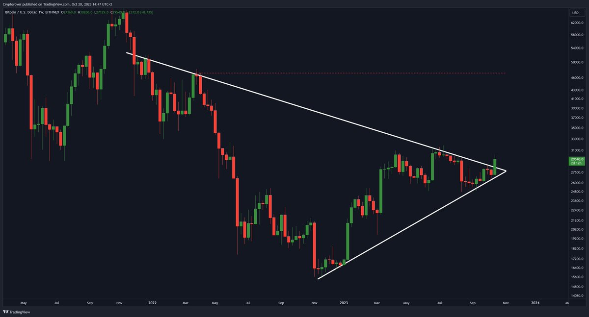#Bitcoin is breaking the 2 year downtrend! 👀