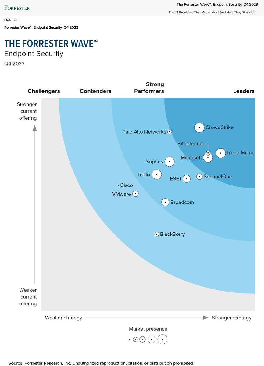 camillacurrin's tweet photo. .@TrendMicro has been named a Leader in Endpoint Security by Forrester! “Trend Micro is a good fit for customers who want a consistently strong endpoint protection platform that can support evolving to XDR”. 

Read more: https://t.co/KtZiPh2o9i https://t.co/IJC0LKP3tP