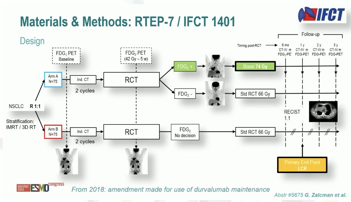 StephenVLiu's tweet photo. #ESMO23 Dr. @gzalcman presents the RTEP-7 / IFCT 1401 trial: radiotherapy boost to 75 Gy based on PET at 42 Gy for stage III NSCLC. Approach seems safe, feasible. Encouraging local control rates. Larger studies warranted? https://t.co/rgXP4SfCEj
