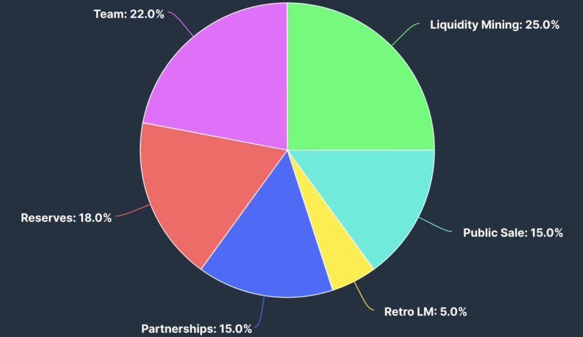 Trend_Ron's tweet photo. 💎Một Hidden Gem được tài trợ từ Fund Arbitrum Grant, anh em đã biết chưa?

Một dự án với một product độc đáo sẽ mang lại rất nhiều lợi ích cho user:

🔹 Không bị thanh lý do biến động giá cho các Hợp đồng tương lai!

🔹Một chương trình Airdrop và một sự kiện Token Generation Event (TGE) sắp diễn ra. 

𝗔𝗟𝗣𝗛𝗔🧵 

🔑Hidden gem mình đang nói đến là @goodentrylabs.

Sản phẩm chính của GoodEntry là "Protected Perps".

Protected Perps cho phép các nhà giao dịch hợp đồng tương lai (perp traders) giao dịch mà không bị thanh lý do biến động giá cả.

Trader chỉ có thể bị thanh lý theo thời gian chứ không phải giá cả.

🔷Ưu điểm lớn

Ba ngày trước, rất nhiều trader bị thanh lý gây thiệt hại >$100Mtrong vòng 1 giờ.

Việc này có thể đã được ngăn chặn nếu họ đã sử dụng GoodEntry.

Ngoài việc xây dựng một sản phẩm tốt, GoodEntry còn được cộng đồng người dùng Arbitrum khá tin tưởng:

Họ đã được bình chọn để nhận một khoản tài trợ từ Arbitrum STIP.

🔷Dưới đây là danh sách 29 Dự án Nhận Quỹ Arbitrum.
(Thông qua @OuroborosCap8)

Có 97 Dự án cho rằng sản phẩm của họ đủ tốt để nhận được Trợ cấp Quỹ Arbitrum Grant.

Nhưng Chỉ có 29 trong số đó đã thành công. GoodEntry cũng nằm trong số đó.

GoodEntry đạt được 261% của Ngưỡng quyền biểu quyết (Quorum) với hơn 93% phiếu bầu "ủng hộ" cho thấy rằng dự án đã thu được lòng tin của Cộng đồng Arbitrum.

Hãy nhớ rằng Hãy nhớ rằng không dễ để có được sự tin tưởng như vậy và phải đạt được một cách công khai lẫn sau màn hình.

Cách họ đã đạt được sự tin tưởng từ cộng đồng:

• Sản phẩm Tốt
• Bảo mật Tốt
• Giao tiếp Tốt
• Tăng trưởng Tốt
• Sự ra mắt Tốt (sắp tới)

🔹Sản phẩm tốt

Nhu cầu về giao dịch an toàn mà không cần thanh lý do biến động giá; GoodEntry đang đáp ứng nhu cầu này và giải quyết một vấn đề lớn.

Họ cũng cung cấp Lợi suất Tốt thông qua ezVaults.

🔹Sự bảo mật tốt

• Token đã được kiểm tra cách đây vài tháng trước khi phát hành.

• Đã thiết lập một phần thưởng 90,000 USDC để tìm lỗi và lỗ hổng.

• Các Smartcontract đã được kiểm tra bởi bốn tổ chức uy tín lớn: Peckshield, Protofire, Slowmist, và Code4rena.

🔹Sự phát triển tốt

TVL của GoodEntry đã tăng đều đặn, do đó thứ hạng của họ trên Arbitrum Derivatives cũng đang tăng.

Sự phát triển có thể diễn ra rất nhanh bắt đầu từ bây giờ với Quỹ Arbitrum, Token GOOD đi kèm với Phân phối Doanh thu, và phiên bản V2 của sản phẩm.

🔹Ra mắt token công bằng

• GoodEntry sẽ sớm ra mắt Token $GOOD vào  Tháng 11 👀với một sự kiện phát hành (TGE) phát hành 15% supply.

• Giá trị định giá ban đầu (FDV) sẽ là $8M.Khi ra mắt, 100% các khoản phí của protocol sẽ được gửi cho người tham gia vào $esGOOD.

• Ra mắt token công bằng, 

• Ra mắt công bằng, Không VC (Không có giá sớm & Không bán trước)

🔹Họ cũng đã thu được lòng tin từ cộng đồng, điều này không nên bị xem nhẹ:

• Quan hệ tốt với KOLs
• Tổ chức tốt
• Làm việc chăm chỉ
• Mối quan hệ tốt với Arbitrum, các đại biểu (Delegates) và các giao thức quan trọng
• Có Advisors

Và làm cách nào để có đc $GOOD.

• Tích lũy $GOOD bằng cách: Trading hoặc Cung cấp Thanh khoản để nhận Lợi suất.

Dự án đã đặt một giới hạn cho các ezVaults trong giai đoạn Beta để đảm bảo mọi thứ an toàn (Bảo mật Tốt).

Giờ đây, nó đã an toàn và không còn giới hạn nữa.

🧵TL;DR & ALPHA

▪ Giao dịch không có rủi ro thanh lý giá.

▪ Không có sự hỗ trợ của VC → Tất cả người dùng, Thành viên nhóm & Đối tác.

▪ Thứ hạng đang tăng dần trong số các dự án derivative trên Arbitrum.

▪ Sự kiện phát hành Token (TGE) dự kiến diễn ra vào tháng 11 năm 2023.

▪ Đội ngũ có 1-year Cliff, Partners có  3-months Cliff → Không nên có áp lực bán lớn khi ra mắt.

▪ GoodEntry V2 sau sự kiện phát hành Token (TGE) (Tôi nghe nói vào tháng 1 👀)

▪ Các Hợp đồng Thông minh và Token an toàn và đã được kiểm tra.

▪ Sản phẩm đã hoạt động trong vài tháng.

▪ Đã nhận Quỹ Arbitrum.

 🔑p.s. cảm ơn bài viết rất hay của @CryptoShiro_  mình đã dịch lại cho mọi người đọc để tìm ra một hidden gem tốt đầu tư.