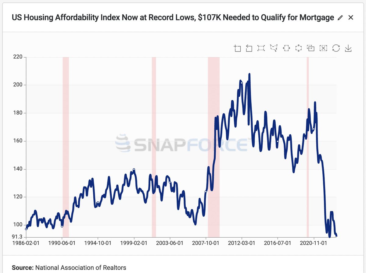 Typical monthly payment to buy a home up +120% from 2.5 years ago, and up 27% from last year.

Affordability continues to deteriorate.

With mortgage rates over 8% and home prices close to all time highs, we are now in the most unaffordable housing market on record (housing