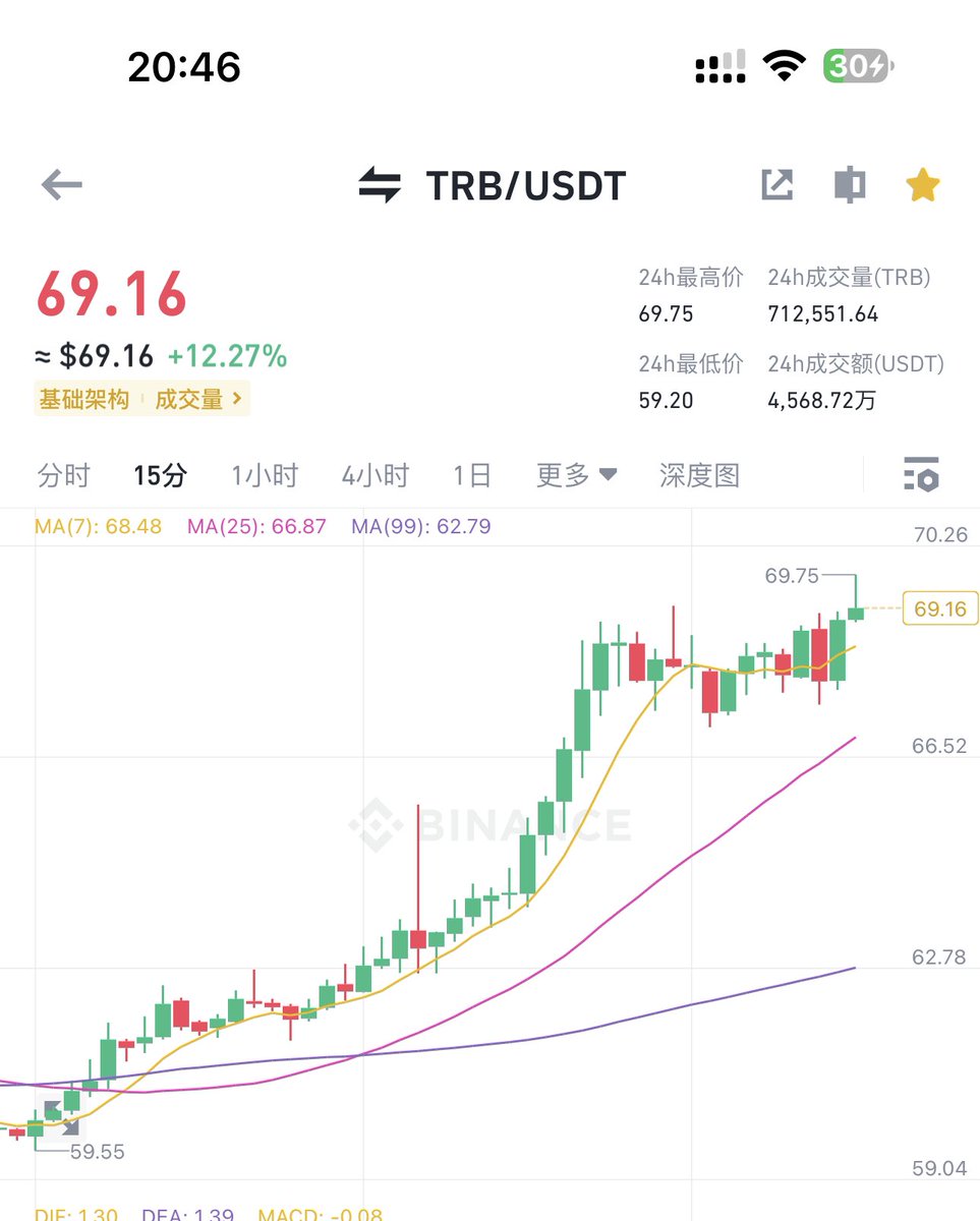 $ETHS 恭喜突破1000刀大关，全新的开始，接下来开始把 $ORDI 定目标吧？

$TRB 昨天推特也提到过，我坚定不移看80🎯群友吃肉了！

$BCH 合约群226喊的多，给干到246🎯

有需要进群私聊我就行，没有收费谢谢你们！粉丝群依旧开放什么乱七八糟的消息都会分享！
合约群是单独一个群！也不收费❤️