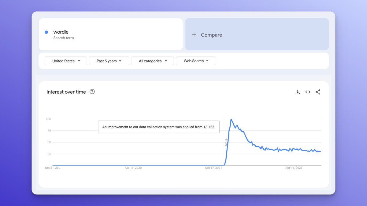 Mr_BenW's tweet photo. How do you track significant events for analysts down the road?

Some events break the trend. These could be
- a change in methodology
- a product launch
- a viral post

These changes are not self-evident to analysts coming in with fresh eyes. Keeping a record of notable events helps others quickly gain context.

Personally, I keep a markdown file with a running list of notable changes.

It's even better to add that context to charts, like how Google Trends notes their releases.

These approaches are better than no context, but I'm genuinely curious - what works for you?