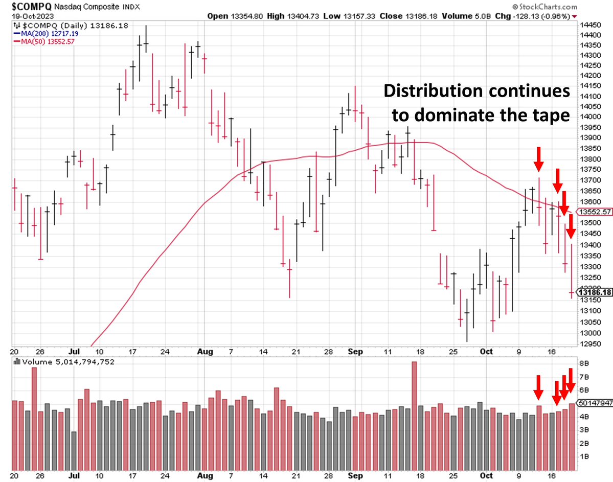 markminervini's tweet image. After running up to the 50-day line from a deeply oversold condition, the Nasdaq Composite experienced churning and several back to back distribution days. Yesterday 642 stocks made relative strength new lows while only 82 made RS new highs. After a VERY brief flight to quality…