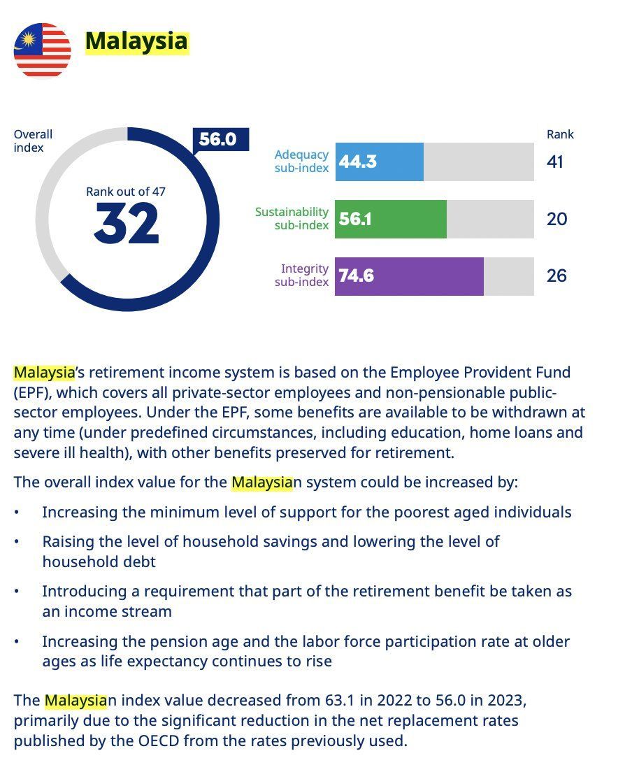 EkonomiRakyatMY's tweet photo. Sistem persaraan di Malaysia berada di ranking ke-32 dengan skor 56 dan gred C, berdasarkan Indeks Pencen Global Mercer CFA yg melibatkan 47 buah negara

Kajian itu cadang Malaysia tingkatkan tahap sokongan asas utk individu warga emas termiskin &amp; perkukuh simpanan isi rumah https://t.co/KBteeIy65w