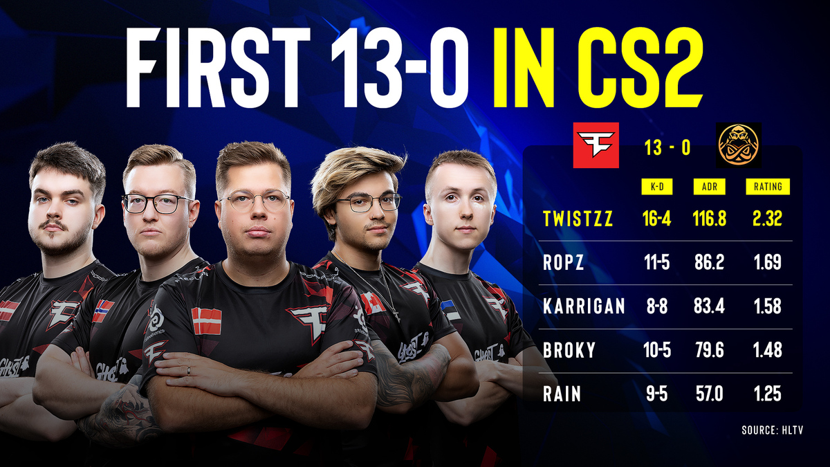 .@FaZeClan made CS2 HISTORY in the #IEM Sydney Quarter-Finals with the first 13-0 on LAN 👀 Check out their stats 👇