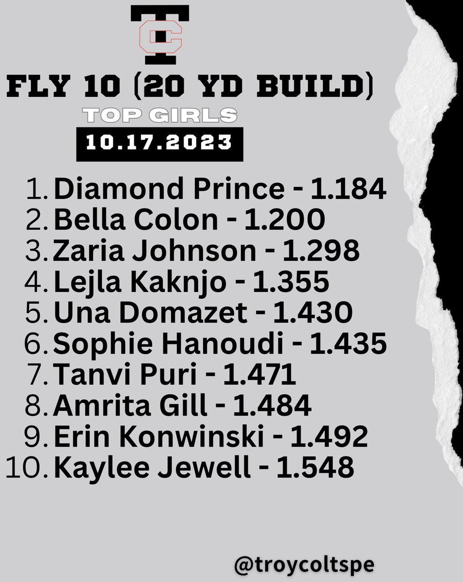 Top MPH this week 10/17

DeNiro Prince and Bella Colon both joined the 20 mph and 17 mph! 🔥

More to come….

<a href="/troy_colts/">Troy Colts</a> <a href="/Troy__Athletics/">Troy Athletics</a>