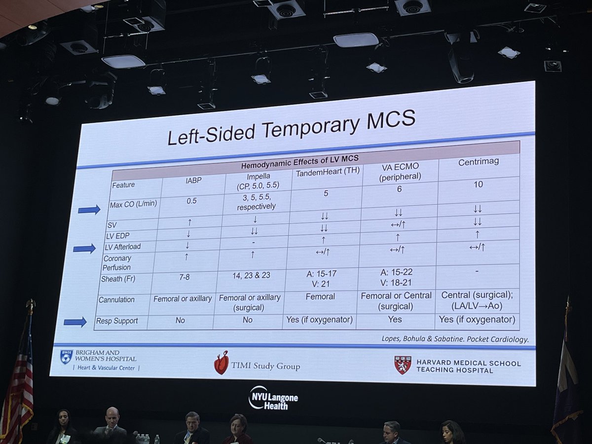 ShashankSinhaMD's tweet image. How do you match tMCS to hemodynamics in #cardiogenicshock? @ebohula shares key insights &amp;amp; lessons from #RCTs ⁦@ddbergMD⁩ ⁦@ankeetbhatt⁩ ⁦@jameshorowitzmd⁩ ⁦@carlosalviar⁩ ⁦@JasonKatzMD⁩ ⁦@BalimSenmanMD⁩ ⁦@manreetkanwar⁩ #critcarecards23