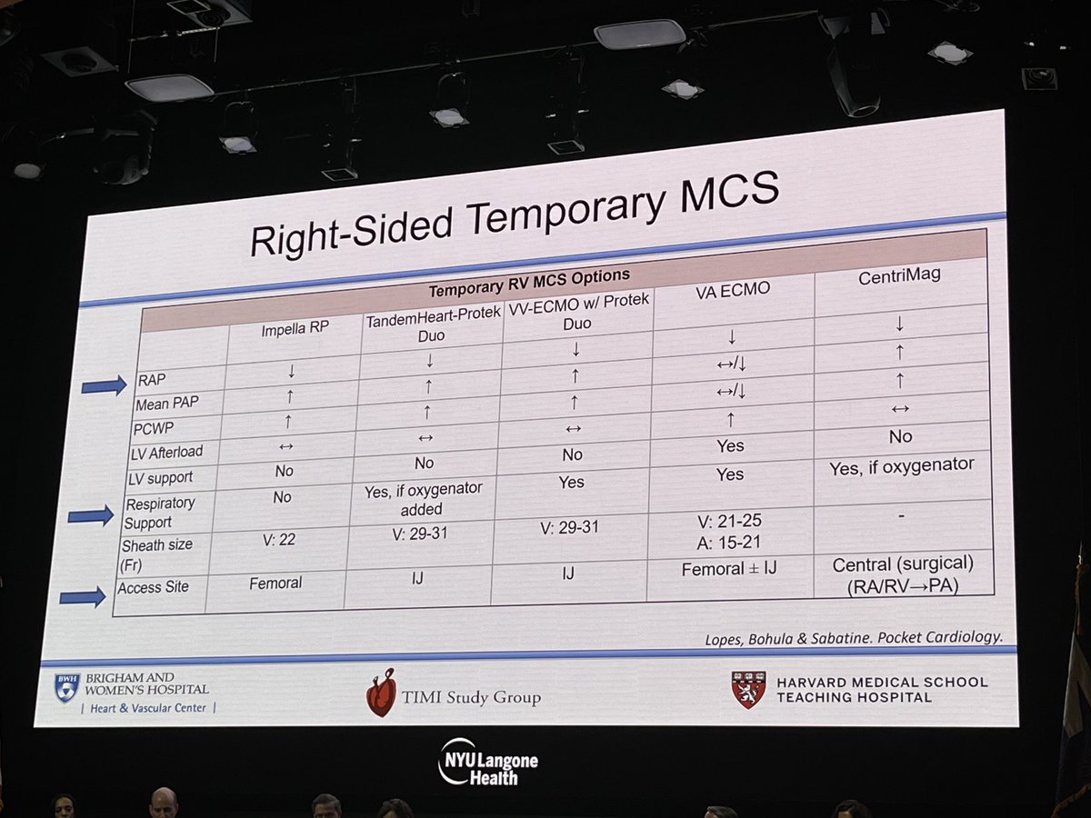 ShashankSinhaMD's tweet image. How do you match tMCS to hemodynamics in #cardiogenicshock? @ebohula shares key insights &amp;amp; lessons from #RCTs ⁦@ddbergMD⁩ ⁦@ankeetbhatt⁩ ⁦@jameshorowitzmd⁩ ⁦@carlosalviar⁩ ⁦@JasonKatzMD⁩ ⁦@BalimSenmanMD⁩ ⁦@manreetkanwar⁩ #critcarecards23