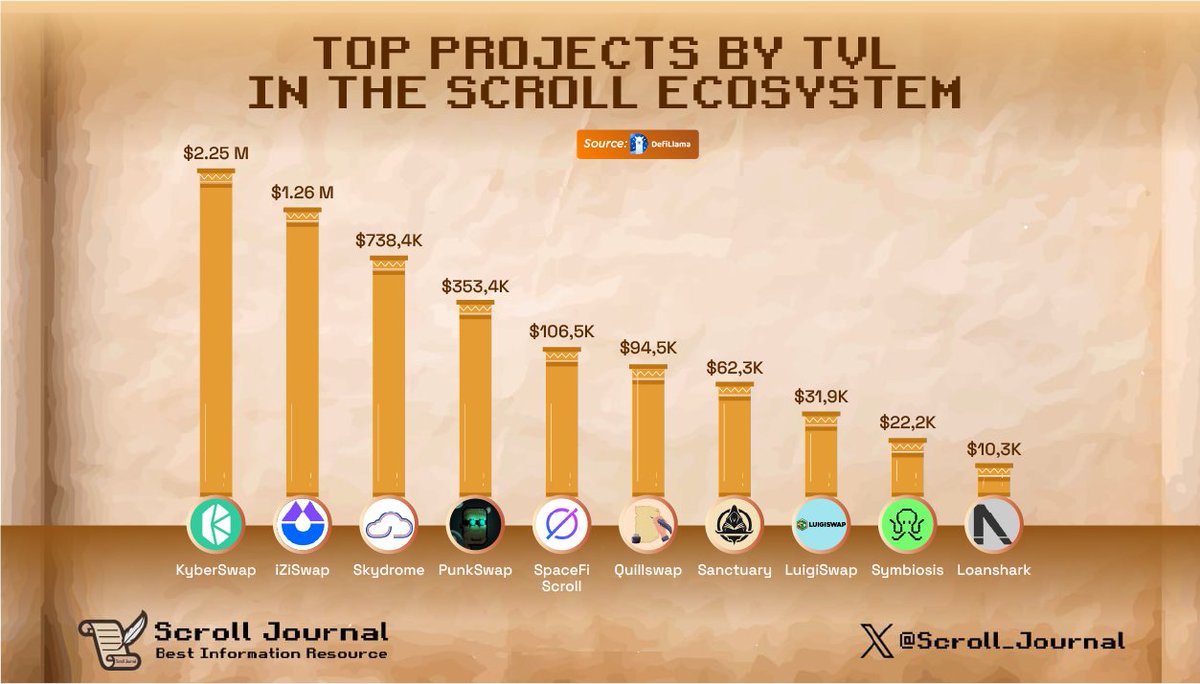 Scroll_Journal's tweet image. 📜 Top Projects By TVL In The #Scroll Ecosystem

✍️ While @Scroll_ZKP is still relatively new, it is capturing a lot of attention. Don&apos;t overlook it if you don&apos;t want to miss out on your opportunity 👀
#Scroll #ScrollEcosystem