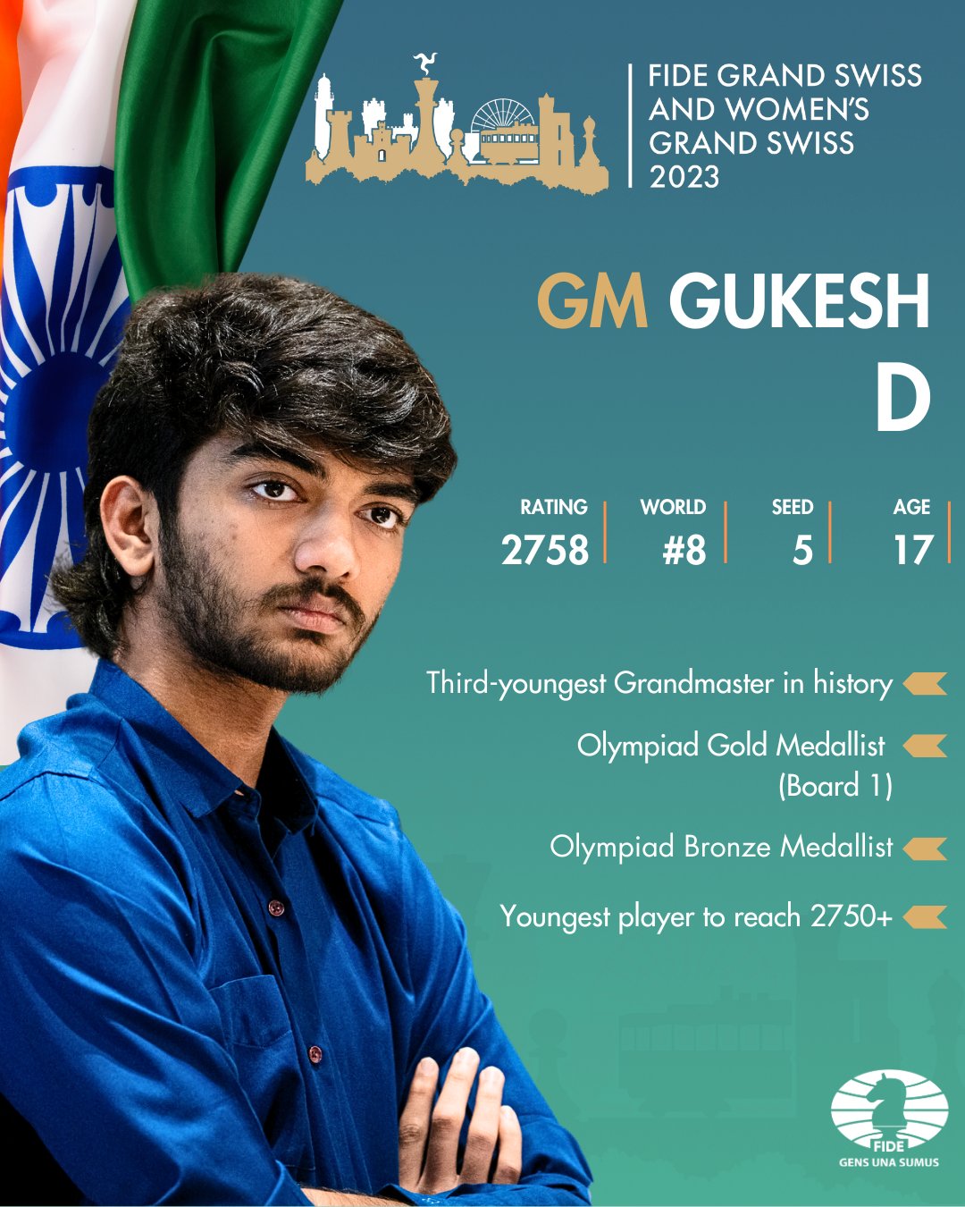 Gukesh D  Grand Chess Tour