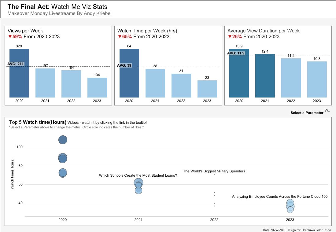 orefunso's tweet photo. Hi #datafam Here is my submission for #makeovermonday 2023 WK42
Thank you @VizWizBI for your amazing work during all these live streams, they have helped me learn.😌.
https://t.co/2YHy7Lyp2c https://t.co/TkqVs0Nga0
