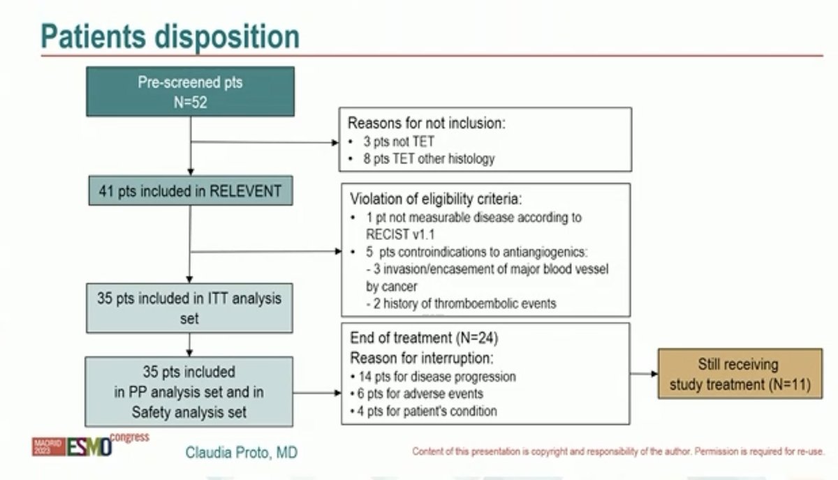 StephenVLiu's tweet photo. #ESMO23 Dr. @claudia_proto presents the phase II RELEVENT study of first-line carboplatin, paclitaxel, and ramucirumab (6 cycles, maintenance ram) for thymic carcinoma. Primary endpoint RR. Huge area of need. https://t.co/9P93f2rmUW