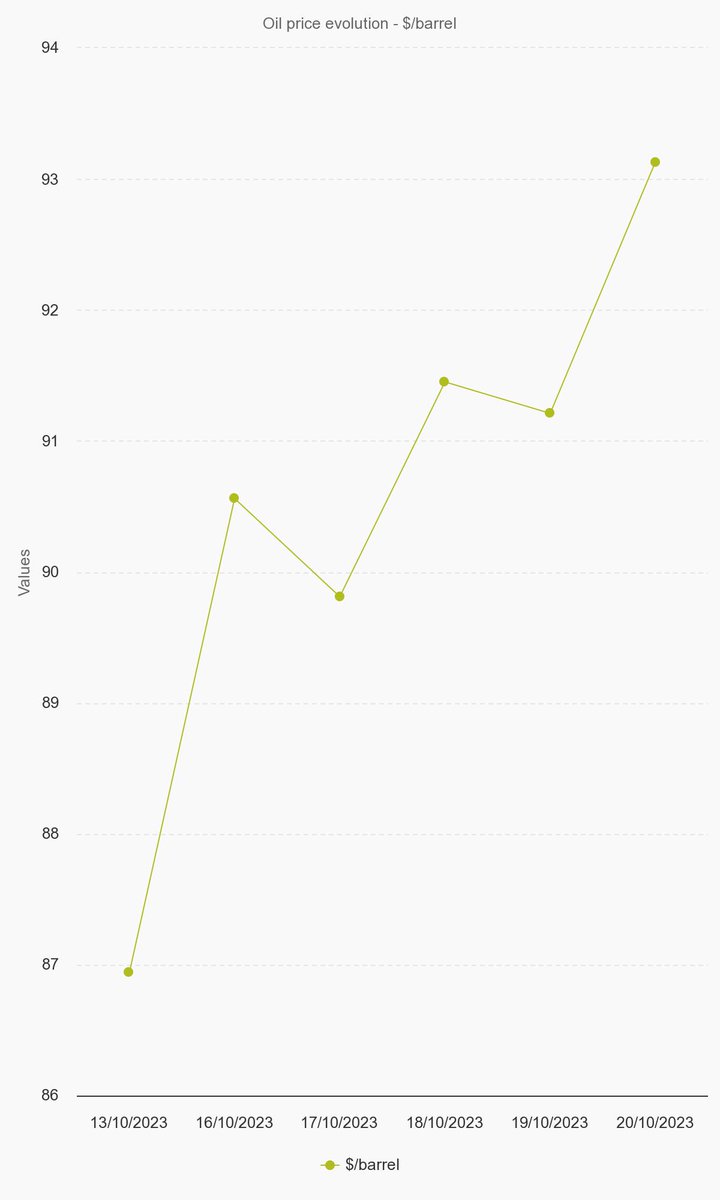 Energycentric's tweet photo. Energycentric’s weekly feature ‘End of week insight’ shows you exactly how the Oil market has performed over the last week commencing 13/10/23 – 20/10/23. For further information please visit our master Oil report page.#Oilprices #Reports https://t.co/XdryE5eDTw