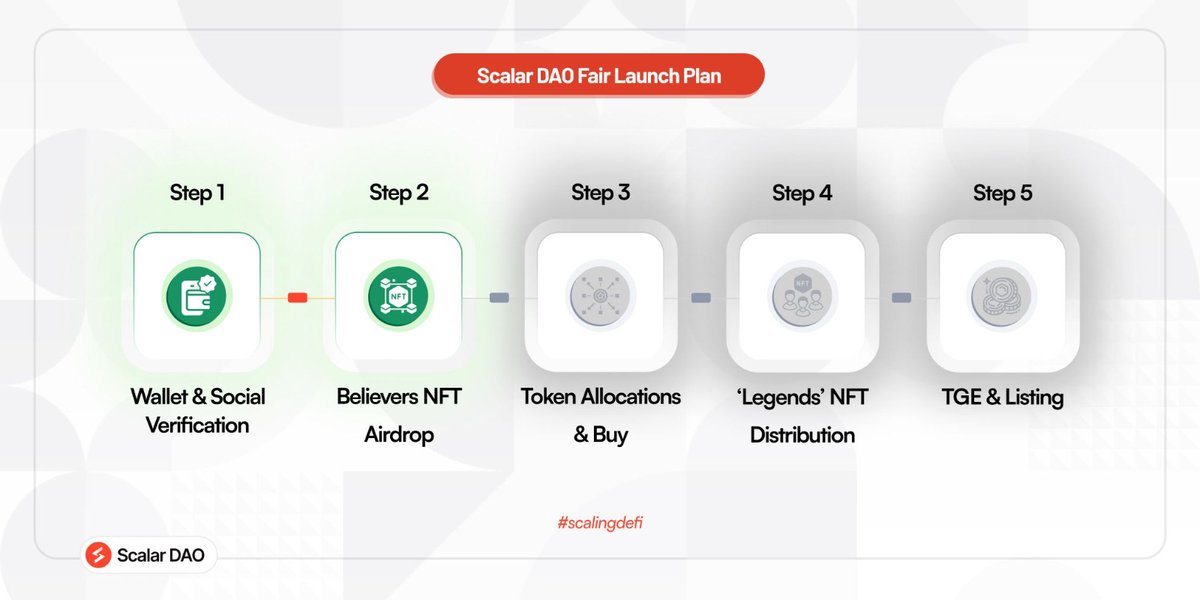 ⚡️ROAD TO $SLR FAIR LAUNCH⚡️

We have NOW COMPLETED the 'Believers' NFT distribution to the 5000 lucky people..

Congratulations Winners!

Two Steps now, towards $SLR Token Launch..

The next is the BIGGGIEE..

💥 BUY $SLR Token Go-live - 👀 This space for updates..

#tokenlaunch