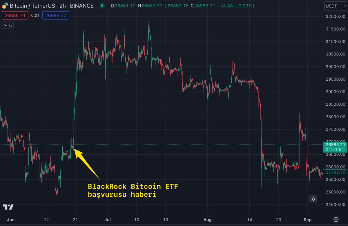 burak_tamac's tweet photo. Bitcoin spot ETF gelirse ne olur?

Herkes boğa bekliyor.

Ben farklı düşünüyorum. 2 ihtimal 👇

1️⃣ BİTCOİN VADELİ ETF'inden ÖĞRENDİKLERİMİZ

Bitcoin vadeli ETF'i ilk defa 10 Ekim 2021'de onaylandı.

Hatırlarsanız eğer BTC o dönemler ikinci ATH zirvesine gidiyordu. Ne güzel günlerdi 😊 İlk onay BITO'ya geldi ve sadece bir günde 1 milyar dolar üzerinde giriş olmuştu. Sonrasında ise ilk 1 ayda 1.56 milyar, 1 sene içinde ise 2 milyar dolar net giriş oldu.

BITO'nun yanında BTF ve XBTF fonları da oyuna dahil oldular.

Ancak ilk onayı alan BITO'ya yaklaşamadılar bile. Bir sene içinde sırasıyla 62 ve 42 milyon dolarlık girişler oldu. Spot ETF'i ilk alacak olan şirketin buna benzer bir avantajı elde edeceği neredeyse kesin. ARK ile BlackRock arasındaki yarışın sebebi de bu yüzden. İlk onayı alan Üsküdar’ı geçecek.

Bitcoin ATH görürken bile vadeli ETF’e giren miktar fazla olmadı, ki piyasa bu haberleri manipüle ederek fiyatı yükseltti. Sonrasında ise ne olduğunu biliyoruz. Spot ETF elbette aynı şey değil, ancak piyasaların durumunu göz önüne alırsak, kısa vadeli artışların kalıcı olmamasını beklemek yanlış olmaz.

Peki altın ETF’i onaylandığında ne olmuştu?

2️⃣ ALTIN spot ETF ONAYI

SPDR altın ETF’i (GDL) 2004 Ekim ayında onay aldı.

Görselde de göreceğiniz gibi ilk ay içinde 1.5 milyar dolarlık giriş olmuş. Sonrasında ise 12 ay içinde 2 milyar dolarlık bir giriş var. IShares yani BlackRock’ın altın ETF’i ise ikinci sırada olduğu için girişler daha düşük. Bitcoin vadeli ETF’te olduğu gibi ilk onayı alan pastadan en fazla payı kapmış.

Peki Bitcoin spot ETF’i onaylanırsa ne olur?

✅ ONAY: 2 İHTİMAL

Herkes bitcoin spot ETF onayı ile boğanın geleceğine inanıyor.

Benim fikrim farklı. Bu fikri Bloomberg analistleri James Seyffart ve Eric Balchunas da destekliyor. Haziran ayındaki bir podcast’te dile getirmişlerdi bu konuyu. Yani piyasaların güncel durumu ve likitideyi ele aldığımızda girişlerin sınırlı olabileceğine dikkat çektiler.

Bitcoin spot ETF onaylanmasına giden yolda muhtemelen 2 şey olacak.

❶ Kısa vadeli spekülasyon

Spot ETF’in onaylanması elbette pozitif bir gelişme.

Ancak bu pozitif gelişme önce spekülatif olarak değerlenecek. Yani Bitcoin fiyatı sert bir şekilde yükselecek ve muhtemelen bazı teknik ve on-chain dirençlerini kıracak. Bu hafta başındaki bir yalan haberin bile yaptıklarını gördük. Spot ETF onay aldı da giriş mi oldu? Elbette hayır ancak piyasadaki duygu durumu değiştiği için spekülatif olarak insanları güveni arttı.

15 Haziran tarihini hatırlayın lütfen. BlackRock’ın bitcoin spot ETF haberi sonrası Bitcoin bir anda kendini 26K seviyesinden 30K üzerine atmıştı.

Bu başvuru reddedilmedi. Hatta onaylanma ihtimali de hala çok yüksek. Ama Bitcoin bu seviyelerde kalıcı olamadı. Çünkü artış organik değil, spekülatifti. O zaman da ETF’in onaylanma ihtimali çok yüksekti şimdi de yüksek. 

Spot ETF onayı ile benzer bir durumu yaşayacağımızı düşünüyorum. Yeni boğalar gelmesi için piyasada güven ve paranın bol olması gerekir. ETF güvenin yolunu açacaktır ama bu işler bir anda olmaz.

Ucuz paranın ise yakın gelecekte gelmesi beklenmiyor, resesyon olmazsa. Ki resesyon olursa zaten yeni dipler görme ihtimalimiz yüksek.

Peki ETF onayının etkisi ne olacak?

❷ Uzun vadeli düzenli alımlar

Bitcoin’in yaşadığı volatilitenin en büyük sebebi ayı sezonlarında alıcının dibe vurması.

Bunun nedeni aslında basit. Bitcoin fiyatı dibe vurunca kimse almıyor. Bitcoin yatırımı henüz düzenli yatırımların bir parçası olmadı. Daha doğrusu yeni yeni oluyor. Yani DCA ile uzun vadeli yatırım yapanların sayısı çok düşük. Ayı sezonunda da kimse kalmadığı için hacimler çok düşüyor ve volatilite artıyor.

Ancak ETF ile bu iş değişecek.

ABD’de işi olan herkes DCA ile otomatik uzun vadeli yatırım yapıyor. Her ay maaşının %5-10 ile uzun vadeli yatırım yapıyor. Yani piyasa düşse de, çakılsa da %5-10 arasında alımlar hep var. Bu da her zaman bir alıcının olması anlamına geliyor. Bu hesaplarda şu anda 20 trilyondan fazla para var.

Yani S&P500 %50 düşse bile birileri fiyatına bakmadan hep alıyor.

Bitcoin spot ETF’i bu yatırımlara yavaş yavaş dahil olacak. Yani Bitcoin’in her dönem bir alıcısı olacak. Kendinize şu soruyu sorun: 2019 ayı sezonunda Bitcoin dipteyken kaç kişi topluyordu, son 1 senede kaç kişi topladı?  ETF onayı ile bir sonraki ayı sezonunda kaç kişi toplayacak?

Ben uzun vadeli organik büyümeyi boğa sezonlarından çok daha fazla önemsiyorum. Bitcoin’in düzenli artması ve bir yandan volatilitenin düşmesi çok önemli. Bu düzenli ve organik artış için aradaki bariyerlerin kalkması önemli.

Spot ETF bize bunu sağlayacak.

⚠️UYARI

Bunlar benim kişisel fikrim.

Ben haksız çıkarsam ve Bitcoin'de spot ETF sonrası boğa başlarsa bundan en fazla ben mutlu olurum. Son 18 aydır (LUNA’dan itibaren) 30K altında sürekli DCA ile alımlar yaptığımı defalarca söyledim. Hatta 20K altında çok daha agresif alım yaptığımı beni takip edenler biliyor. Beklenmedik bir boğanın gelmesi beni elbette çok mutlu eder. Ama piyasaya baktığımda bunun henüz erken olduğunu düşünüyorum.

Spot ETF elbette fiyatı yukarı çıkartır, ancak kalıcı olması ve boğanın başlaması için zamana ihtiyacımız var. Çünkü boğa dönemlerinde fiyat sadece yukarı çıkmaz, aynı zamanda yeni yatırımcıları beraberinde getirir.

69K'ya giden yolda yeni yatırımcılar gelmediği için bu yükselişin sahte olduğunu daha önce aşağıdaki grafikte göstermiştim.

Yolumuz uzun ama aydınlık.

Okuduğunuz için teşekkürler 🙏

---
Not: Bu yazının kısa versiyonunu haftalık attığım bültende paylaşmıştım. Ücretsiz üye olmak isteyenler 👇