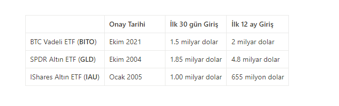 burak_tamac's tweet photo. Bitcoin spot ETF gelirse ne olur?

Herkes boğa bekliyor.

Ben farklı düşünüyorum. 2 ihtimal 👇

1️⃣ BİTCOİN VADELİ ETF'inden ÖĞRENDİKLERİMİZ

Bitcoin vadeli ETF'i ilk defa 10 Ekim 2021'de onaylandı.

Hatırlarsanız eğer BTC o dönemler ikinci ATH zirvesine gidiyordu. Ne güzel günlerdi 😊 İlk onay BITO'ya geldi ve sadece bir günde 1 milyar dolar üzerinde giriş olmuştu. Sonrasında ise ilk 1 ayda 1.56 milyar, 1 sene içinde ise 2 milyar dolar net giriş oldu.

BITO'nun yanında BTF ve XBTF fonları da oyuna dahil oldular.

Ancak ilk onayı alan BITO'ya yaklaşamadılar bile. Bir sene içinde sırasıyla 62 ve 42 milyon dolarlık girişler oldu. Spot ETF'i ilk alacak olan şirketin buna benzer bir avantajı elde edeceği neredeyse kesin. ARK ile BlackRock arasındaki yarışın sebebi de bu yüzden. İlk onayı alan Üsküdar’ı geçecek.

Bitcoin ATH görürken bile vadeli ETF’e giren miktar fazla olmadı, ki piyasa bu haberleri manipüle ederek fiyatı yükseltti. Sonrasında ise ne olduğunu biliyoruz. Spot ETF elbette aynı şey değil, ancak piyasaların durumunu göz önüne alırsak, kısa vadeli artışların kalıcı olmamasını beklemek yanlış olmaz.

Peki altın ETF’i onaylandığında ne olmuştu?

2️⃣ ALTIN spot ETF ONAYI

SPDR altın ETF’i (GDL) 2004 Ekim ayında onay aldı.

Görselde de göreceğiniz gibi ilk ay içinde 1.5 milyar dolarlık giriş olmuş. Sonrasında ise 12 ay içinde 2 milyar dolarlık bir giriş var. IShares yani BlackRock’ın altın ETF’i ise ikinci sırada olduğu için girişler daha düşük. Bitcoin vadeli ETF’te olduğu gibi ilk onayı alan pastadan en fazla payı kapmış.

Peki Bitcoin spot ETF’i onaylanırsa ne olur?

✅ ONAY: 2 İHTİMAL

Herkes bitcoin spot ETF onayı ile boğanın geleceğine inanıyor.

Benim fikrim farklı. Bu fikri Bloomberg analistleri James Seyffart ve Eric Balchunas da destekliyor. Haziran ayındaki bir podcast’te dile getirmişlerdi bu konuyu. Yani piyasaların güncel durumu ve likitideyi ele aldığımızda girişlerin sınırlı olabileceğine dikkat çektiler.

Bitcoin spot ETF onaylanmasına giden yolda muhtemelen 2 şey olacak.

❶ Kısa vadeli spekülasyon

Spot ETF’in onaylanması elbette pozitif bir gelişme.

Ancak bu pozitif gelişme önce spekülatif olarak değerlenecek. Yani Bitcoin fiyatı sert bir şekilde yükselecek ve muhtemelen bazı teknik ve on-chain dirençlerini kıracak. Bu hafta başındaki bir yalan haberin bile yaptıklarını gördük. Spot ETF onay aldı da giriş mi oldu? Elbette hayır ancak piyasadaki duygu durumu değiştiği için spekülatif olarak insanları güveni arttı.

15 Haziran tarihini hatırlayın lütfen. BlackRock’ın bitcoin spot ETF haberi sonrası Bitcoin bir anda kendini 26K seviyesinden 30K üzerine atmıştı.

Bu başvuru reddedilmedi. Hatta onaylanma ihtimali de hala çok yüksek. Ama Bitcoin bu seviyelerde kalıcı olamadı. Çünkü artış organik değil, spekülatifti. O zaman da ETF’in onaylanma ihtimali çok yüksekti şimdi de yüksek. 

Spot ETF onayı ile benzer bir durumu yaşayacağımızı düşünüyorum. Yeni boğalar gelmesi için piyasada güven ve paranın bol olması gerekir. ETF güvenin yolunu açacaktır ama bu işler bir anda olmaz.

Ucuz paranın ise yakın gelecekte gelmesi beklenmiyor, resesyon olmazsa. Ki resesyon olursa zaten yeni dipler görme ihtimalimiz yüksek.

Peki ETF onayının etkisi ne olacak?

❷ Uzun vadeli düzenli alımlar

Bitcoin’in yaşadığı volatilitenin en büyük sebebi ayı sezonlarında alıcının dibe vurması.

Bunun nedeni aslında basit. Bitcoin fiyatı dibe vurunca kimse almıyor. Bitcoin yatırımı henüz düzenli yatırımların bir parçası olmadı. Daha doğrusu yeni yeni oluyor. Yani DCA ile uzun vadeli yatırım yapanların sayısı çok düşük. Ayı sezonunda da kimse kalmadığı için hacimler çok düşüyor ve volatilite artıyor.

Ancak ETF ile bu iş değişecek.

ABD’de işi olan herkes DCA ile otomatik uzun vadeli yatırım yapıyor. Her ay maaşının %5-10 ile uzun vadeli yatırım yapıyor. Yani piyasa düşse de, çakılsa da %5-10 arasında alımlar hep var. Bu da her zaman bir alıcının olması anlamına geliyor. Bu hesaplarda şu anda 20 trilyondan fazla para var.

Yani S&P500 %50 düşse bile birileri fiyatına bakmadan hep alıyor.

Bitcoin spot ETF’i bu yatırımlara yavaş yavaş dahil olacak. Yani Bitcoin’in her dönem bir alıcısı olacak. Kendinize şu soruyu sorun: 2019 ayı sezonunda Bitcoin dipteyken kaç kişi topluyordu, son 1 senede kaç kişi topladı?  ETF onayı ile bir sonraki ayı sezonunda kaç kişi toplayacak?

Ben uzun vadeli organik büyümeyi boğa sezonlarından çok daha fazla önemsiyorum. Bitcoin’in düzenli artması ve bir yandan volatilitenin düşmesi çok önemli. Bu düzenli ve organik artış için aradaki bariyerlerin kalkması önemli.

Spot ETF bize bunu sağlayacak.

⚠️UYARI

Bunlar benim kişisel fikrim.

Ben haksız çıkarsam ve Bitcoin'de spot ETF sonrası boğa başlarsa bundan en fazla ben mutlu olurum. Son 18 aydır (LUNA’dan itibaren) 30K altında sürekli DCA ile alımlar yaptığımı defalarca söyledim. Hatta 20K altında çok daha agresif alım yaptığımı beni takip edenler biliyor. Beklenmedik bir boğanın gelmesi beni elbette çok mutlu eder. Ama piyasaya baktığımda bunun henüz erken olduğunu düşünüyorum.

Spot ETF elbette fiyatı yukarı çıkartır, ancak kalıcı olması ve boğanın başlaması için zamana ihtiyacımız var. Çünkü boğa dönemlerinde fiyat sadece yukarı çıkmaz, aynı zamanda yeni yatırımcıları beraberinde getirir.

69K'ya giden yolda yeni yatırımcılar gelmediği için bu yükselişin sahte olduğunu daha önce aşağıdaki grafikte göstermiştim.

Yolumuz uzun ama aydınlık.

Okuduğunuz için teşekkürler 🙏

---
Not: Bu yazının kısa versiyonunu haftalık attığım bültende paylaşmıştım. Ücretsiz üye olmak isteyenler 👇