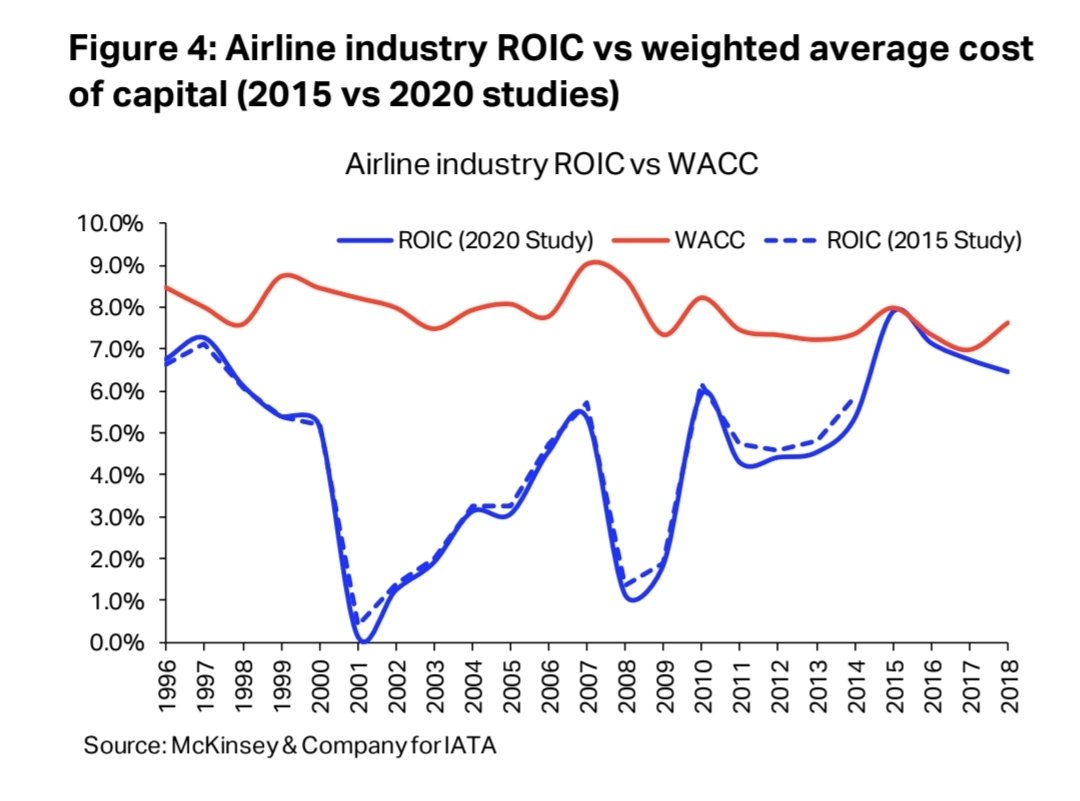 CompassValue's tweet image. Airline investors have never made any money. $DAL $U $AAL