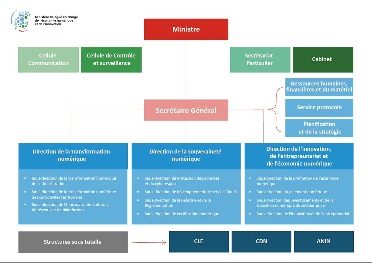 MENIDjib's tweet image. 💡"Le #MDENI est mandaté pour mettre en œuvre la politique du gouvernement dans le domaine de la transformation, la digitalisation et de l’innovation technologique" SE. Mme Mariam Hamadou Ali

Vous souhaitez en savoir plus sur votre ministère ? Découvrez son fonctionnement ⬇️