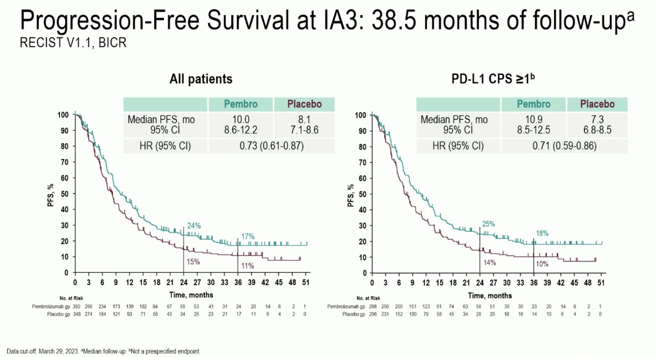 RESULTS ピアーズ 健康・医学関連 Pembrolizumab plus chemotherapy benefits patients with