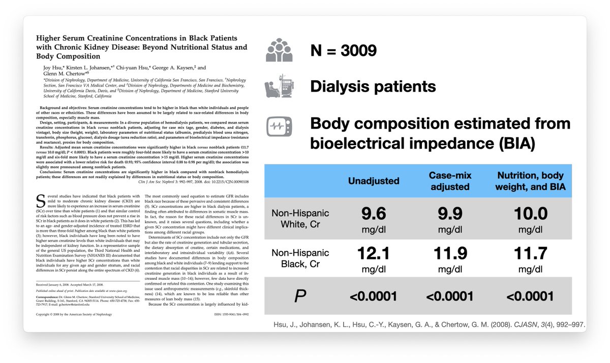 kidney_boy's tweet photo. Remember when we told you creatinine was higher in black patients because of higher muscle mass...
Well that was all BS as the references make pretty clear.

Today JASN published the second study, that I'm aware of, that used dialysis patients to eliminate GFR as a contributor to serum Cr, and still found higher Cr in Black, Hispanic, and Asian patients. (ICW is intracellular water which the authors use as a measure of muscle mass) https://t.co/274i2iRjPz

The first study to use dialysis patients to show that race influences creatinine independent of body composition