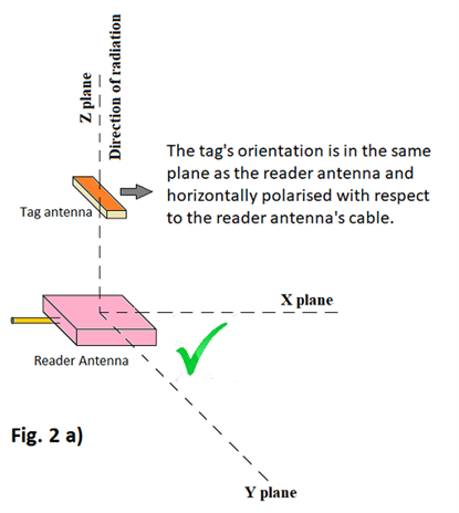 Times7Research's tweet photo. Can a single antenna always identify a tag? For the antenna to communicate with the tag the tag needs to match the antenna’s, plane, orientation and polarization. If your application setup meets these requirements, then YES! https://t.co/Vv9uu3PaCf #RFIDAntennas #Tag https://t.co/bTc801gdge
