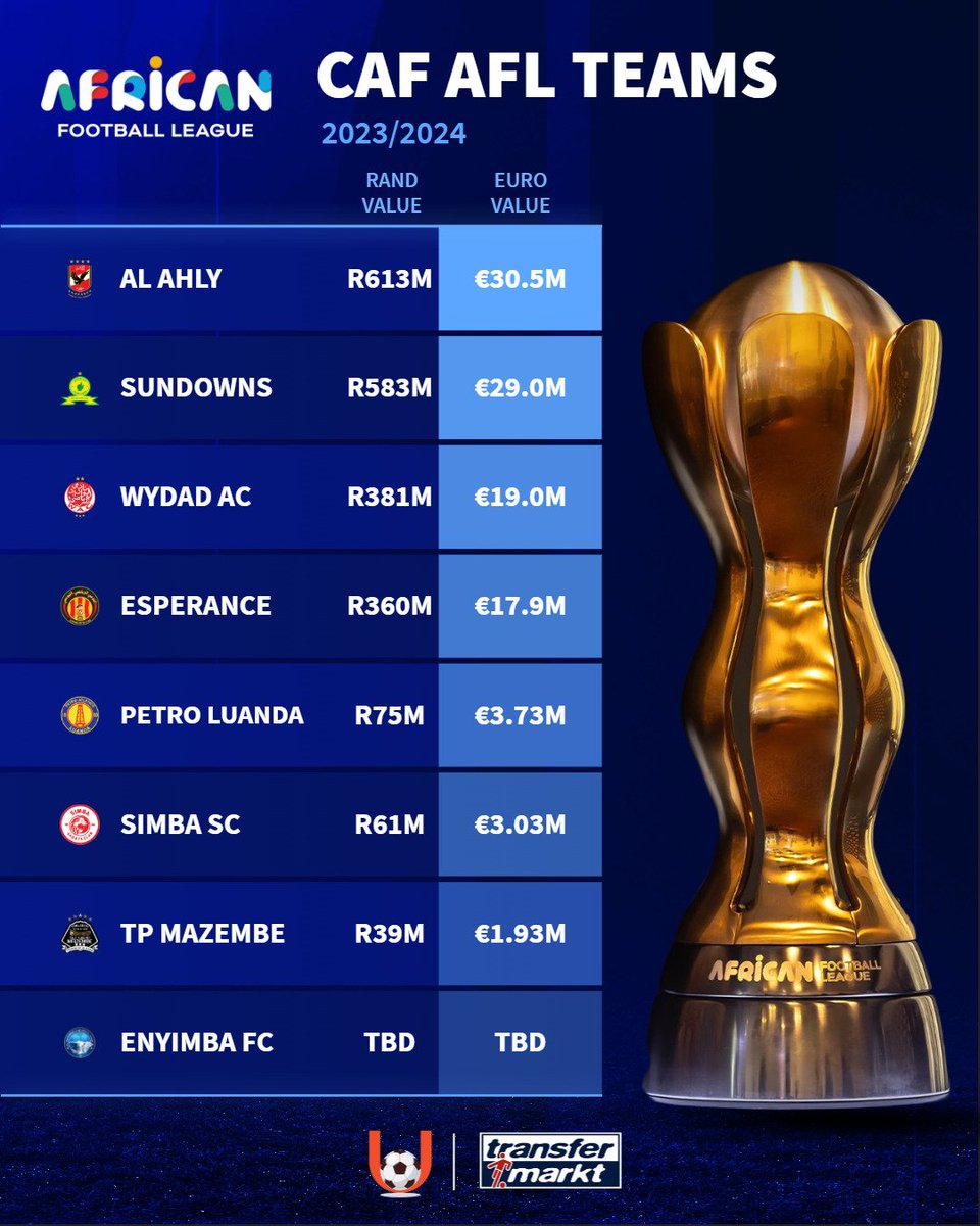 African Football League on X: 8️⃣ Teams 💪 1️⃣ Cup 🏆 Who will be the  first #AFL champion? 🤩🌟 #CAF