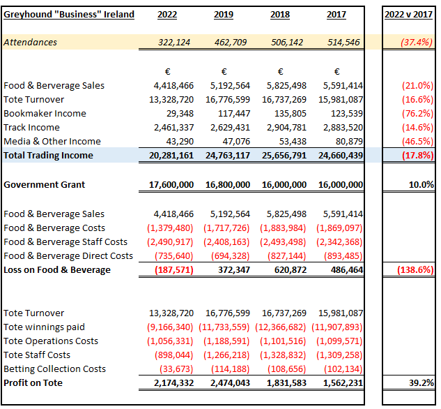 Going to do a few tweets on the greyhound "industry" but sadly I don't think anyone cares. 

The "industry" apart from government grants at €20m revenue is smaller than the LOI premier division. Has less income, less crowds, less interest but gets €17.6m support.