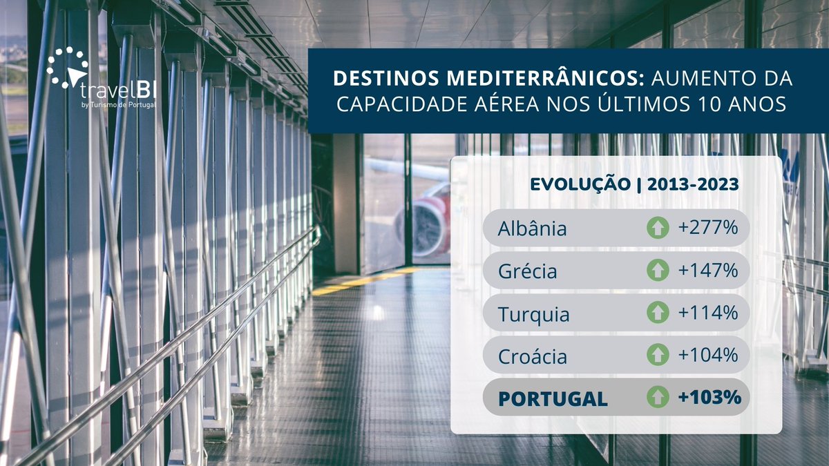 travel_bi's tweet photo. ✈️ Na última década, #Portugal mais do que duplicou a oferta de lugares na aviação comercial. A tendência de aumento da #capacidade aérea verifica-se na maioria dos destinos #mediterrânicos. Consulte a análise da @OAG_Aviation 👩💻 https://t.co/r21GyhMJWM https://t.co/Nc9pLUTvZa