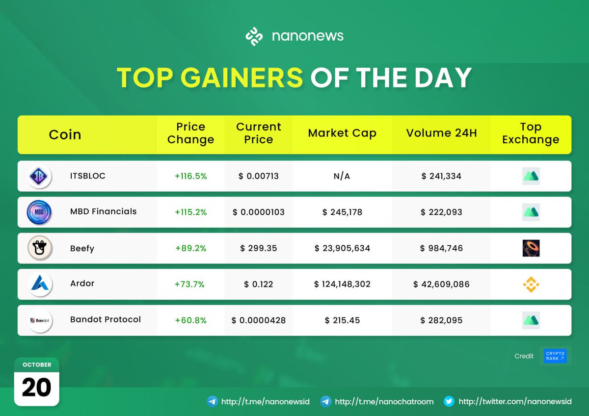 Peraih Top Hari Ini!
Sumber: cryptorank.io!

$ITSB $MBD $BIFI $ARDR $BDT ✨🚀