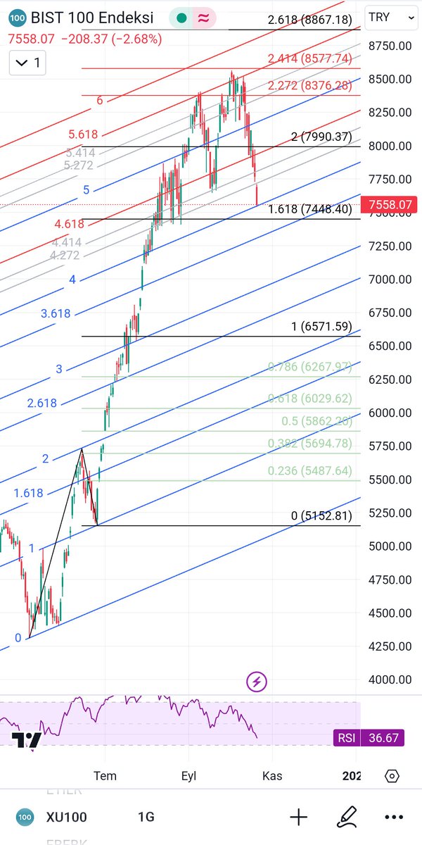 #bist100 dönerse benimdir, dönmezse 7448'i stop olarak görürüm.