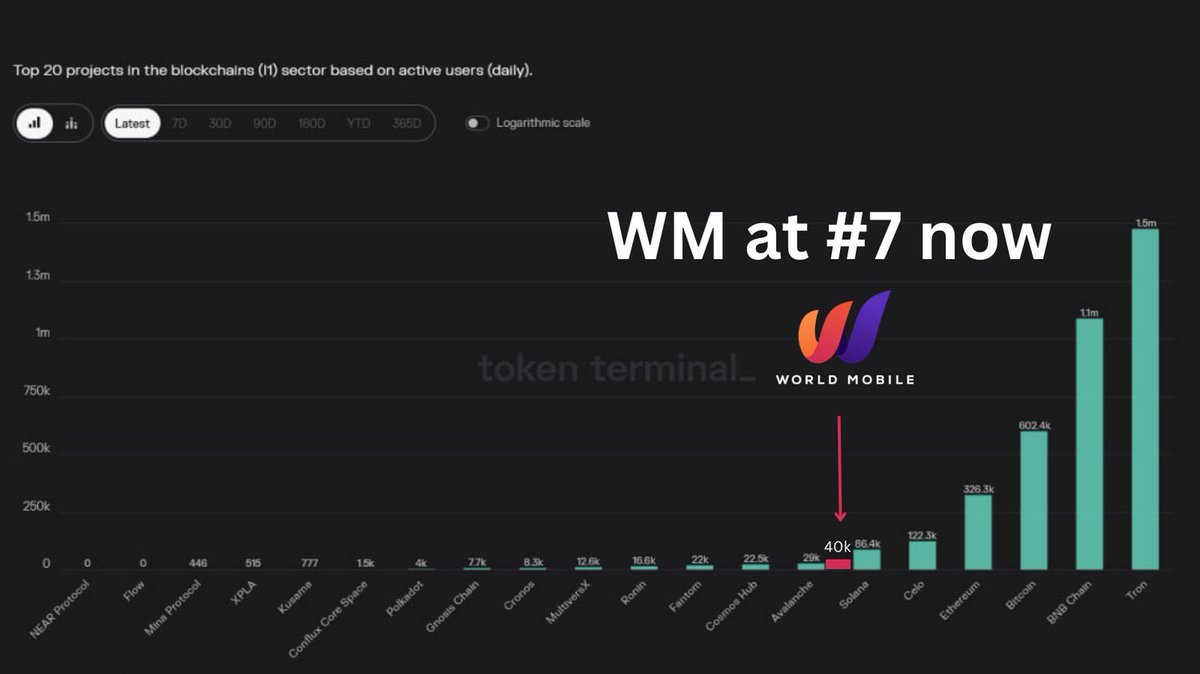 WmtUniNode's tweet image. #SOLANA at 86K ADU: 11 Billion MC

#WORLDMOBILE at 40K ADU: ❓❓

🔹 Price will follow. It’s all about utility.