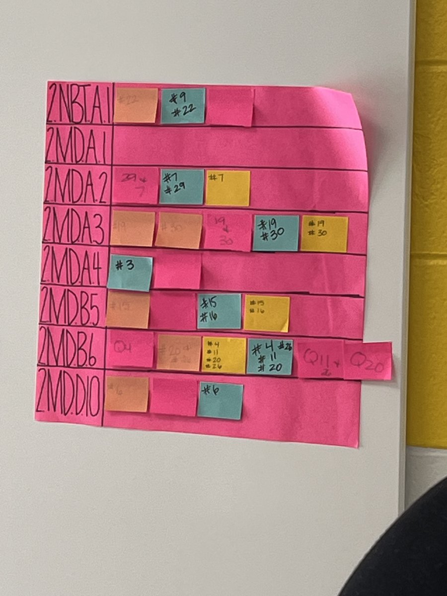 GMSDmathcoach's tweet photo. Data dig is underway! Loved the discussion around instructional strategies, standards, important vocabulary and ways to help students be successful. #falconmathteam @gmsdTLA @TLAinstructsup https://t.co/3qW0qOFWiD