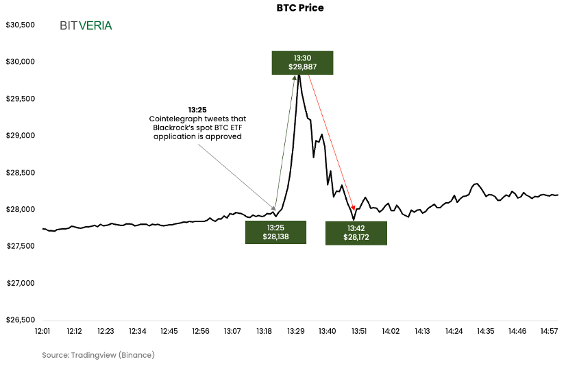 Bitveria's tweet photo. What happened in the bitcoin markets this week?

Top headlines:
➜ A Fake BTC spot ETF approval sent markets on a rollercoaster ride.
➜ A new Bitcoin token standard for stablecoins was introduced.

Learn more in The Weekly Digest: https://t.co/hw1iRcVZN3 https://t.co/Ak8Qs2jx48
