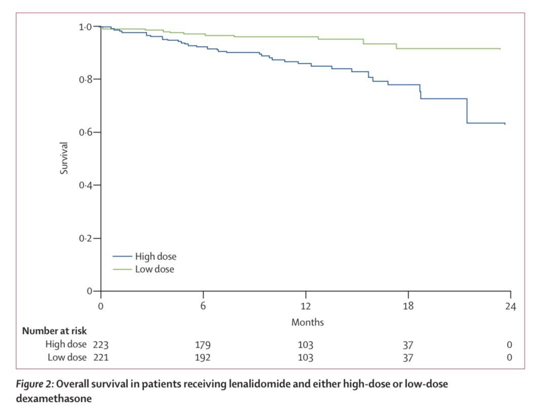 Vincent Rajkumar (@vincentrk) on Twitter photo I’m really proud of this study. After 20 years since inception, we got the final completion from CIRB today.
The trial changed myeloma treatment— a lot of lives saved simply by reducing steroid dose. <a href="/eaonc/">ECOG-ACRIN Cancer Research Group</a> <a href="/Rfonsi1/">Rafael Fonseca MD 🦔🇺🇸🏜🇲🇽</a> <a href="/mtmdphd/">Mike Thompson, MD, PhD, FASCO</a> <a href="/NorthTxMSG/">Yelak Biru</a> <a href="/TheLancetOncol/">The Lancet Oncology</a> thelancet.com/journals/lanon… I’m really proud of this study. After 20 years since inception, we got the final completion from CIRB today.
The trial changed myeloma treatment— a lot of lives saved simply by reducing steroid dose. <a href="/eaonc/">ECOG-ACRIN Cancer Research Group</a> <a href="/Rfonsi1/">Rafael Fonseca MD 🦔🇺🇸🏜🇲🇽</a> <a href="/mtmdphd/">Mike Thompson, MD, PhD, FASCO</a> <a href="/NorthTxMSG/">Yelak Biru</a> <a href="/TheLancetOncol/">The Lancet Oncology</a> thelancet.com/journals/lanon…