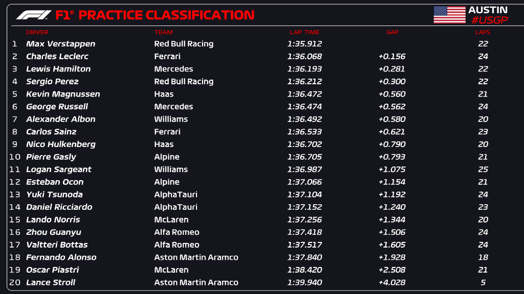 Verstappen lidera corrida sprint do GP dos EUA de Fórmula 1; Leclerc e  Hamilton completam top-3 - Jogada - Diário do Nordeste