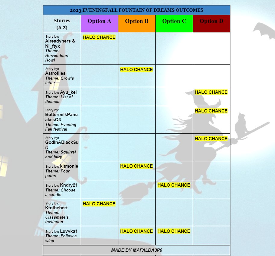 Para on X: UPDATE - 9 POSSIBLE HALO ANSWERS! Summer 2023 Halo Answer Sheet  by me :D Please let me know what answers you've gotten from the fountain :D  #royalehigh  /