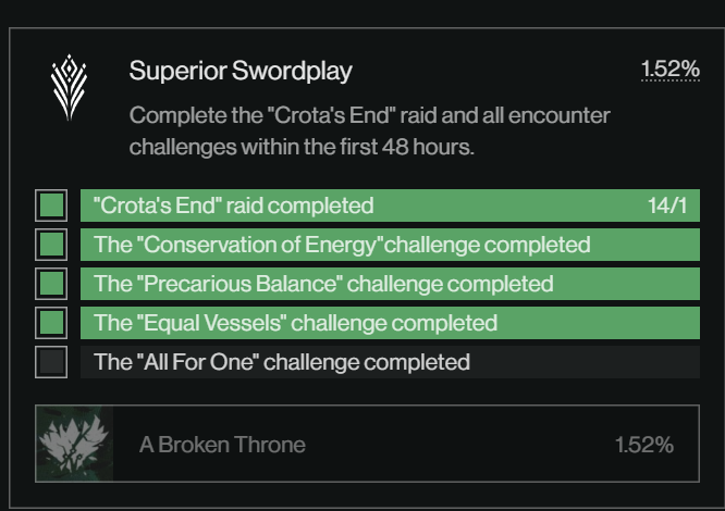 iPhattman's tweet photo. @BungieHelp Still unable to claim the Crota Challenge emblem after the update. The API shows that we have completed triumphs for the first 3 encounters and that we have killed Crota on Challenge within the first 48 hours. https://t.co/KlFisw6gdc