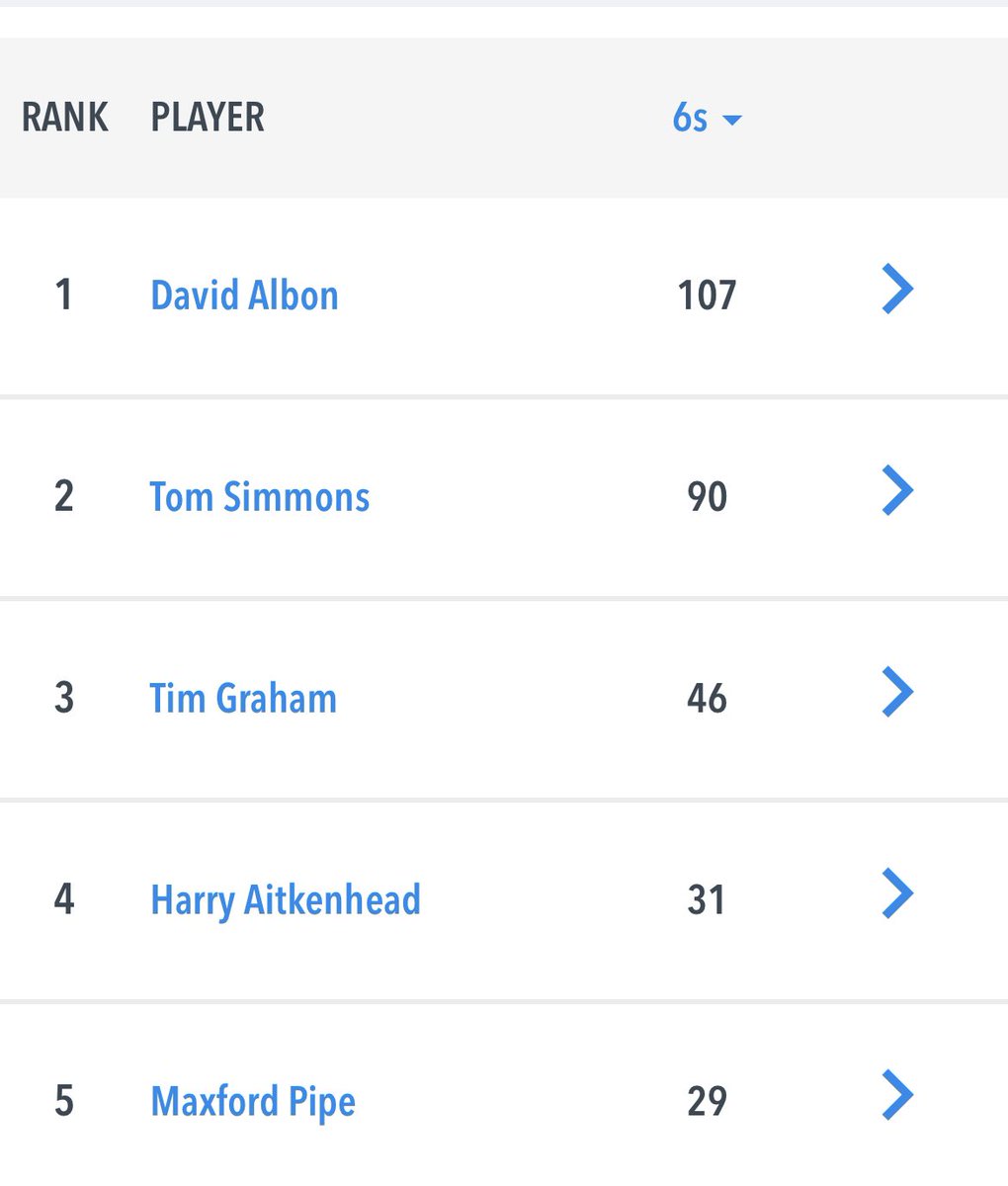 LetchworthGCCC's tweet photo. The brilliantly brutal 2️⃣0️⃣ league sixes that Dave Albon struck in the ‘23 league season was the most for the 1st XI in a decade and saw him become the first man of the Play-Cricket Era to pass a century of 1st XI league maximums for us 💯

100 more please? https://t.co/d0GJhfpc12