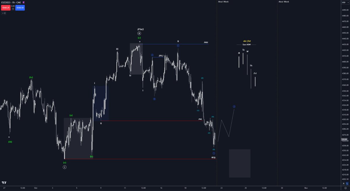 Week of October 15th: $ES / #SPX500

Every week we project the most likely direction, the draw on liquidity, and the weekly profile. This week, the focus was on PWL/PWH (targeting the PWL) and extremely high probability of Tuesday HOW or Wed Reversal.

Elliott, show me the way.💎