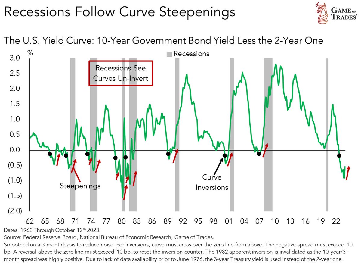 Warning: The yield curve is steepening rapidly from inverted levels

This brings the US economy even closer to a recession

Buckle up