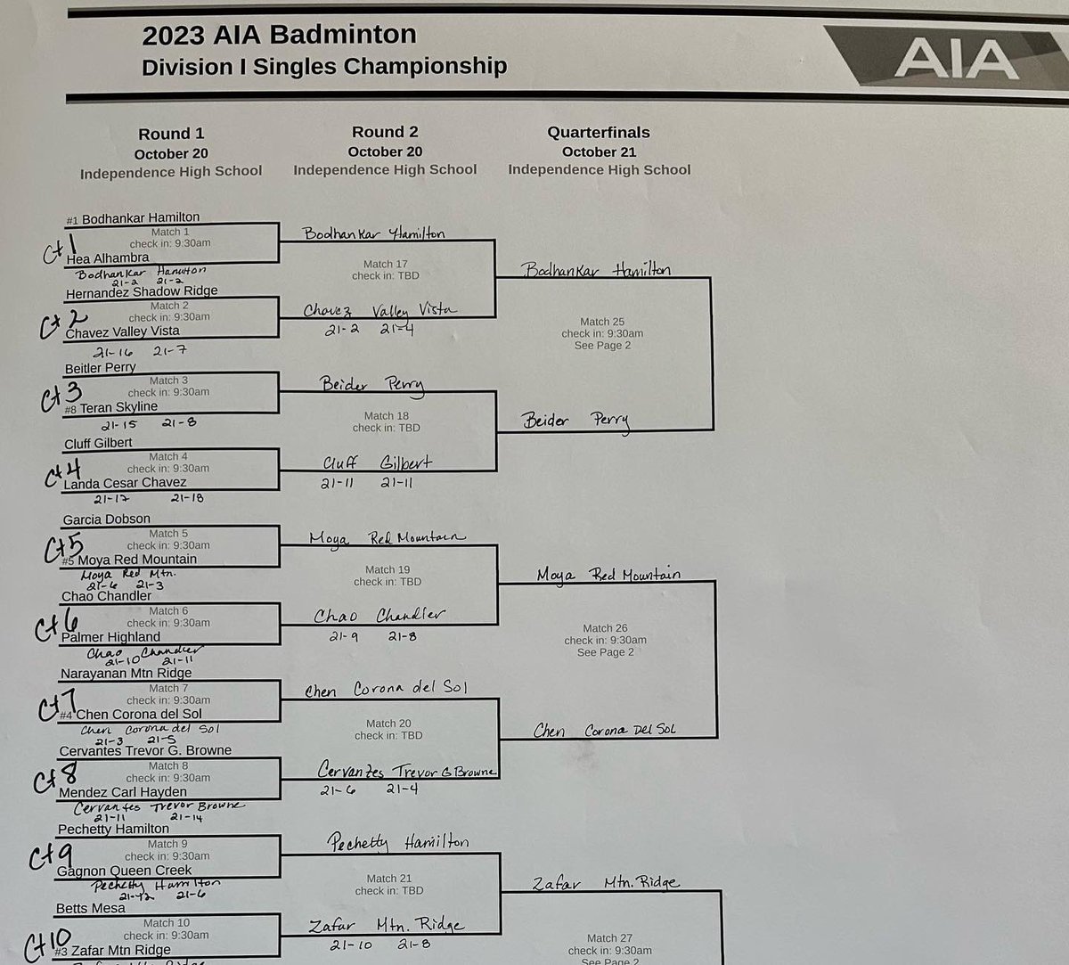 Corona Badminton 🏸 (@cds_badminton) on Twitter photo State Bound 🏸 Wishing these ladies 🍀as they head into Singles and Doubles State Tournament today. LET’S GO! 🔥 Michelle secures a spot in the Quarterfinals tomorrow 🧡💛 <a href="/CdS_Aztecs/">Corona del Sol Athletics</a> <a href="/cds_equipment/">CdS Athletic Equipment</a> State Bound 🏸 Wishing these ladies 🍀as they head into Singles and Doubles State Tournament today. LET’S GO! 🔥 Michelle secures a spot in the Quarterfinals tomorrow 🧡💛 <a href="/CdS_Aztecs/">Corona del Sol Athletics</a> <a href="/cds_equipment/">CdS Athletic Equipment</a>