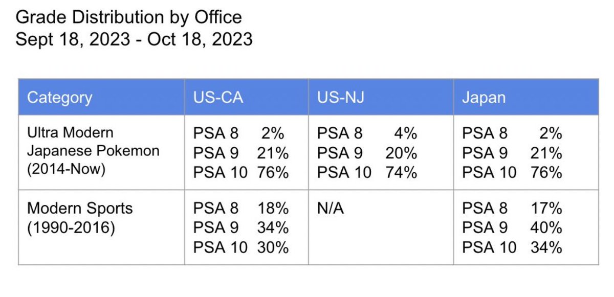 𝗕𝗥𝗘𝗔𝗞𝗜𝗡𝗚: PSA President @rhoge shared grade distribution data across their 3 different facilities. It’s very impressive the consistency that they’re having across all 3 locations…and the transparency PSA is giving us into this data is awesome. More transparency leads…